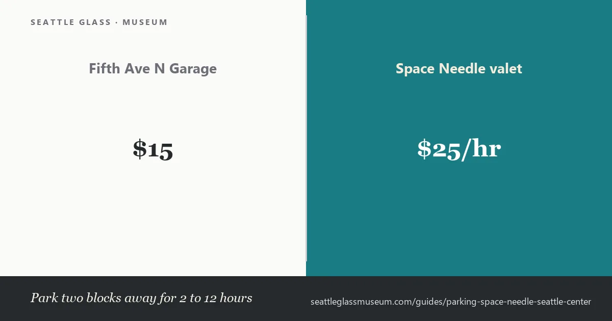 Parking near the Space Needle and Seattle Center: the Fifth Ave N Garage at $15 for 2 to 12 hours against $25 an hour for valet