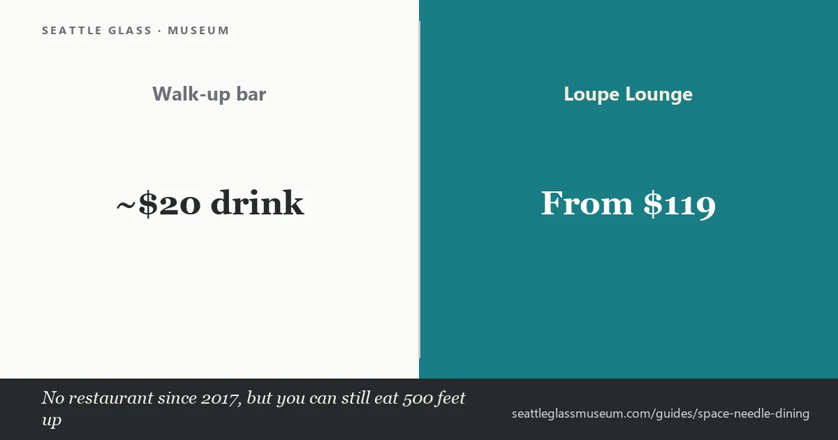 Dining at the Space Needle in 2026: a walk-up drink with a regular ticket versus the Loupe Lounge from $119