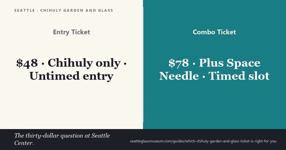Comparison of the three Chihuly Garden and Glass ticket options and what each one covers